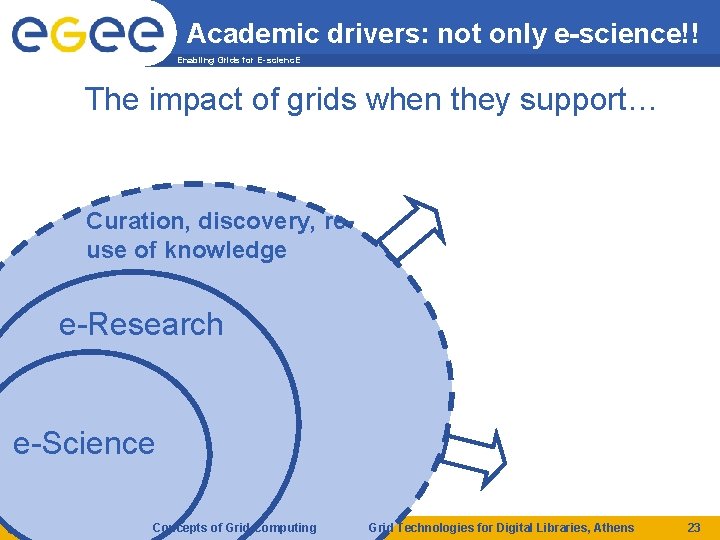 Academic drivers: not only e-science!! Enabling Grids for E-scienc. E The impact of grids Academic drivers: not only e-science!! Enabling Grids for E-scienc. E The impact of grids