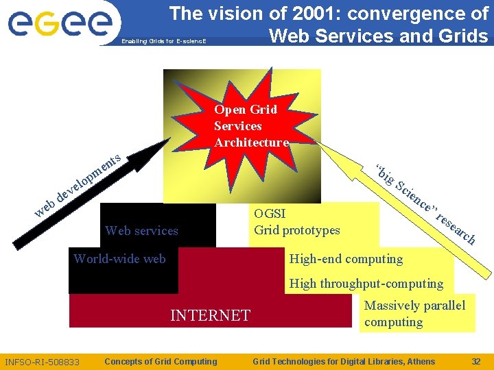 The vision of 2001: convergence of Web Services and Grids Enabling Grids for E-scienc. The vision of 2001: convergence of Web Services and Grids Enabling Grids for E-scienc.