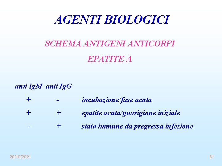 AGENTI BIOLOGICI SCHEMA ANTIGENI ANTICORPI EPATITE A anti Ig. M anti Ig. G +