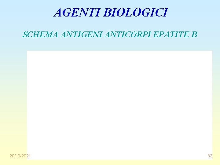 AGENTI BIOLOGICI SCHEMA ANTIGENI ANTICORPI EPATITE B 20/10/2021 33 