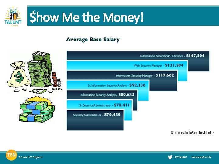 $how Me the Money! Source: Info. Sec Institute T. E. N. & ISE® Programs
