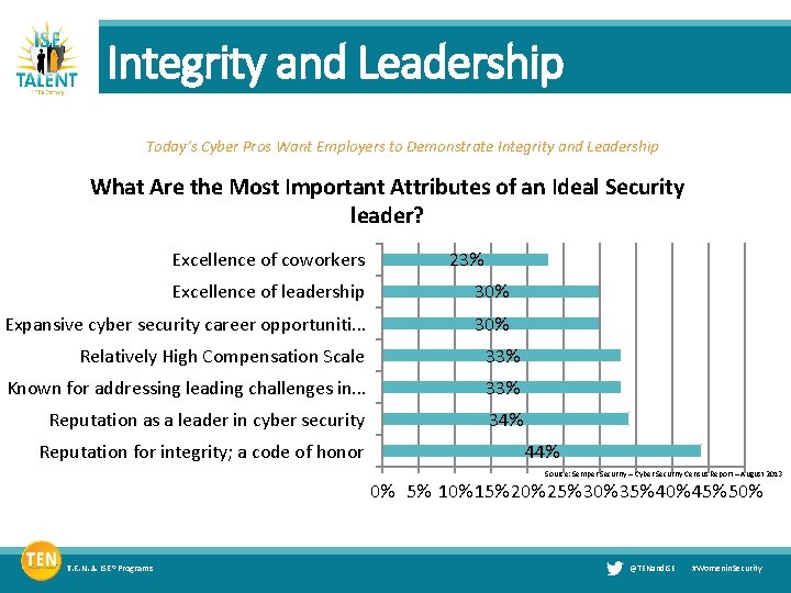 Integrity and Leadership Today’s Cyber Pros Want Employers to Demonstrate Integrity and Leadership What