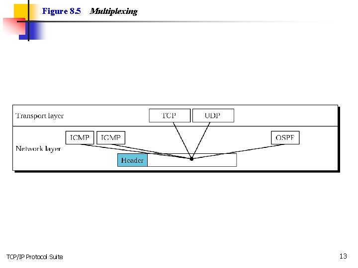 Figure 8. 5 TCP/IP Protocol Suite Multiplexing 13 