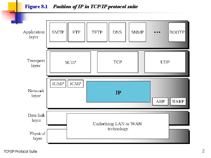 Figure 8. 1 TCP/IP Protocol Suite Position of IP in TCP/IP protocol suite 2