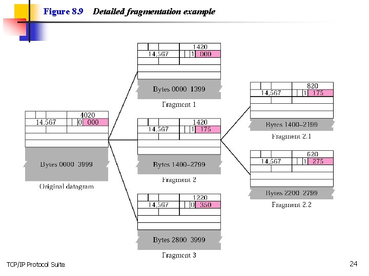 Figure 8. 9 TCP/IP Protocol Suite Detailed fragmentation example 24 