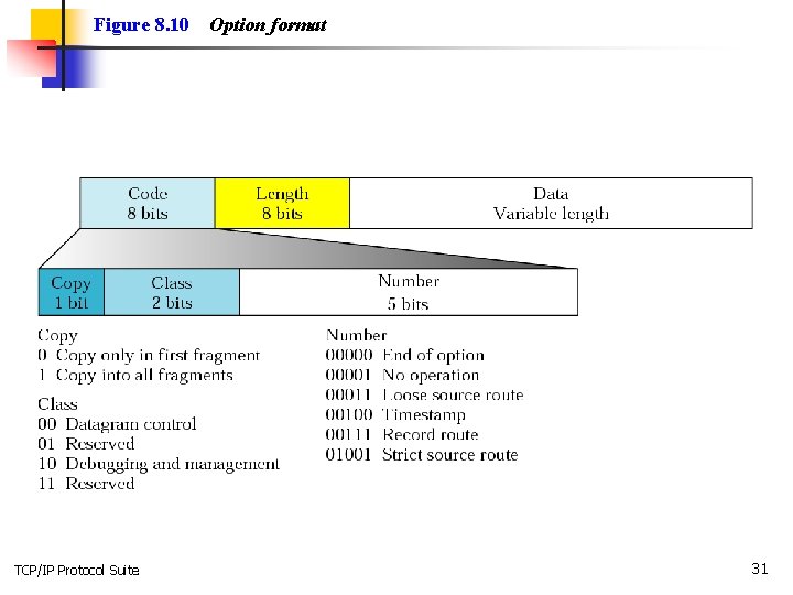 Figure 8. 10 TCP/IP Protocol Suite Option format 31 