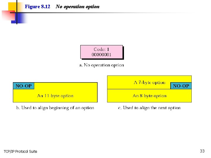 Figure 8. 12 TCP/IP Protocol Suite No operation option 33 