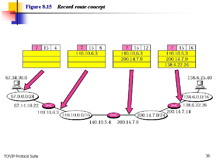 Figure 8. 15 TCP/IP Protocol Suite Record route concept 36 