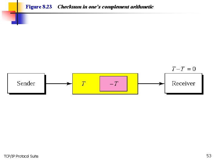 Figure 8. 23 TCP/IP Protocol Suite Checksum in one’s complement arithmetic 53 