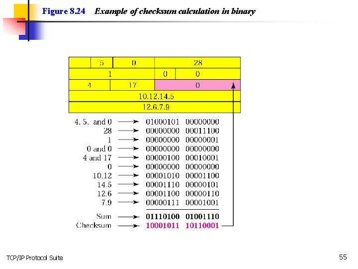 Figure 8. 24 TCP/IP Protocol Suite Example of checksum calculation in binary 55 
