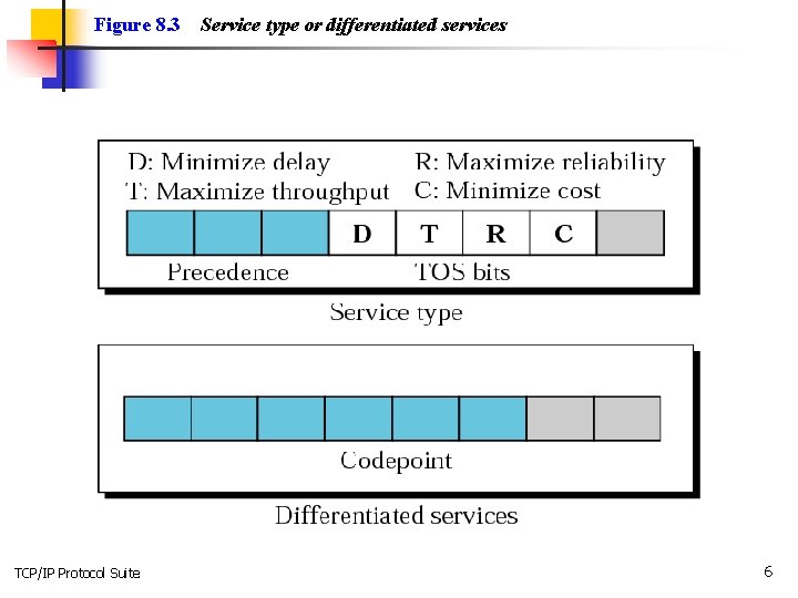 Figure 8. 3 TCP/IP Protocol Suite Service type or differentiated services 6 