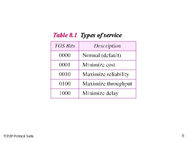 Table 8. 1 Types of service TCP/IP Protocol Suite 8 