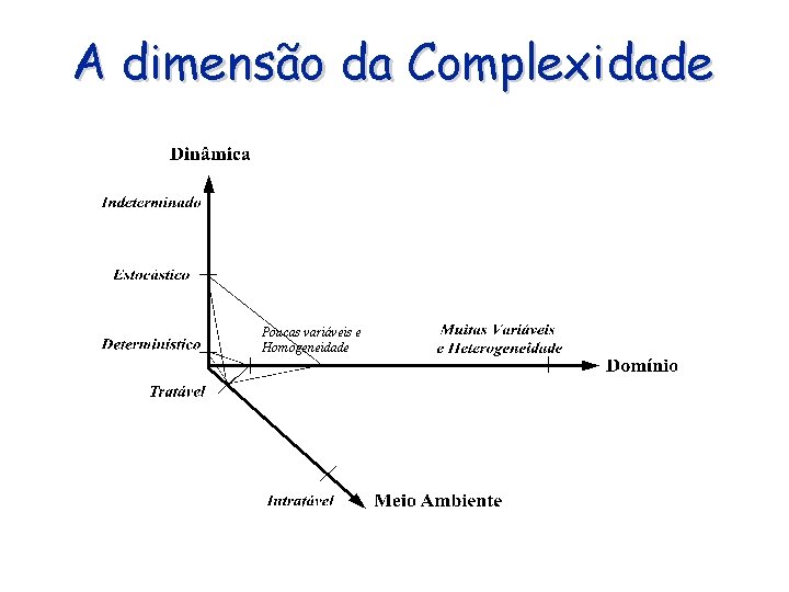 A dimensão da Complexidade Poucas variáveis e Homogeneidade 