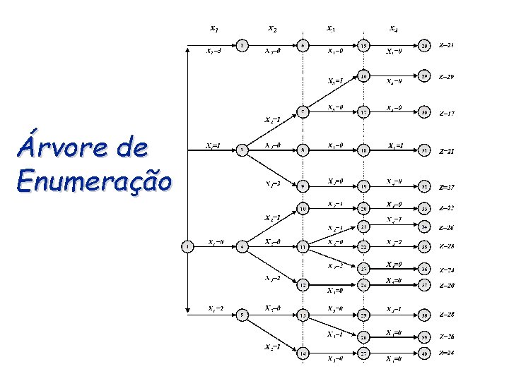 Árvore de Enumeração 