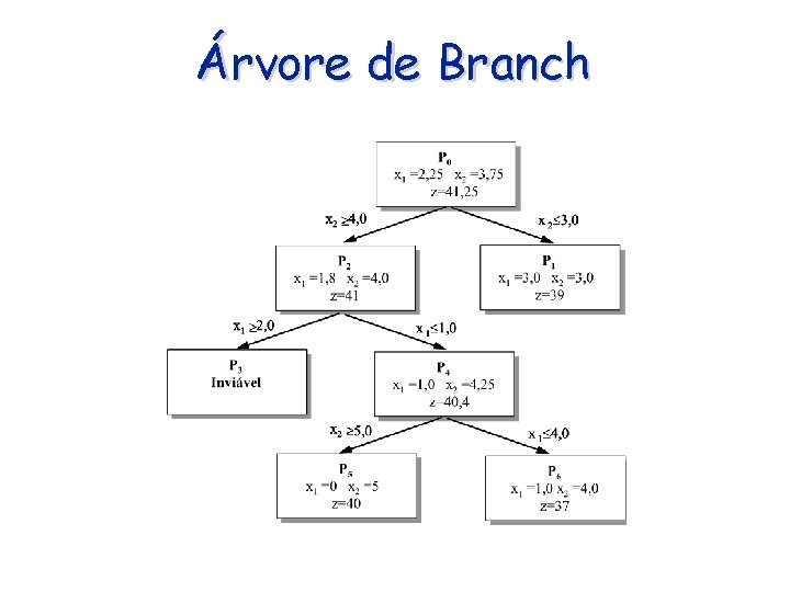 Árvore de Branch 