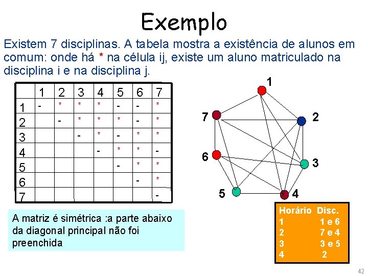 Exemplo Existem 7 disciplinas. A tabela mostra a existência de alunos em comum: onde