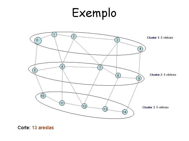 Exemplo – Particionamento 1 Exemplo 1 2 Cluster 1: 5 vértices 3 0 4