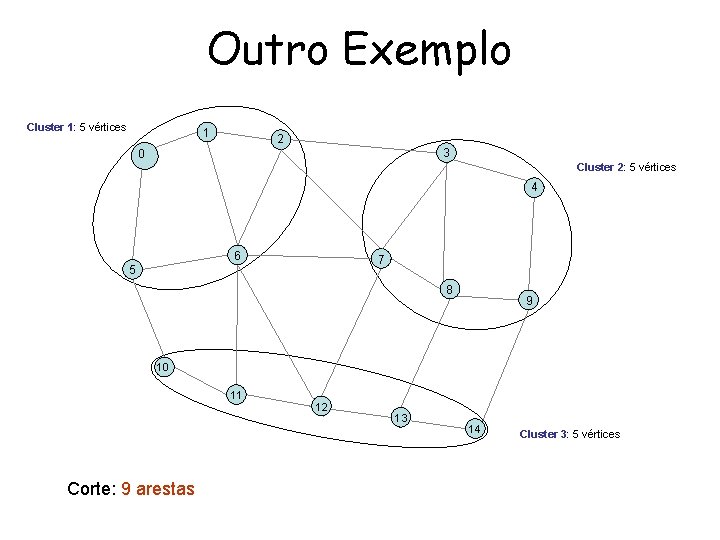 Exemplo – Particionamento 2 Outro Exemplo Cluster 1: 5 vértices 1 2 3 0