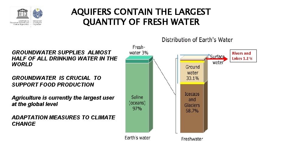 AQUIFERS CONTAIN THE LARGEST QUANTITY OF FRESH WATER GROUNDWATER SUPPLIES ALMOST HALF OF ALL