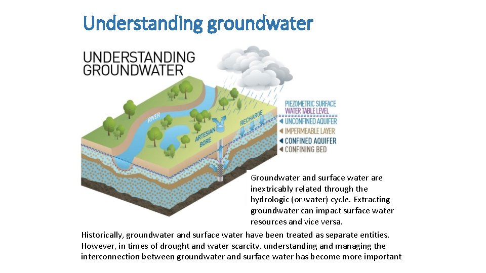 Understanding groundwater Nnnmmmm mmmn Groundwater and surface water are inextricably related through the hydrologic