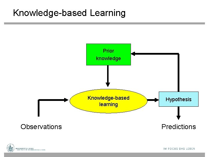 Knowledge-based Learning Prior knowledge Knowledge-based learning Observations Hypothesis Predictions 