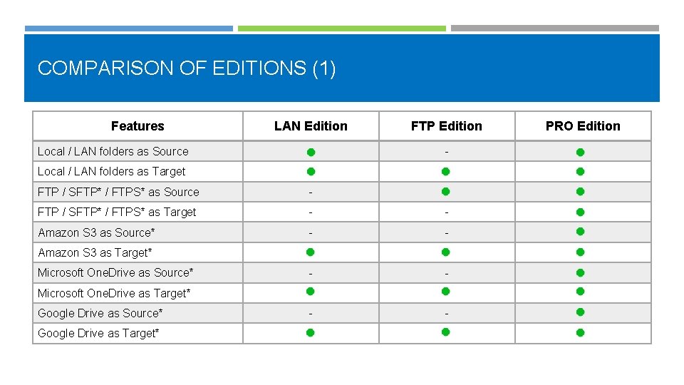 COMPARISON OF EDITIONS (1) Features LAN Edition Local / LAN folders as Source FTP