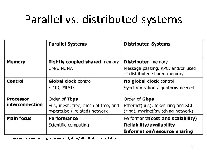 Parallel vs. distributed systems Source: courses. washington. edu/css 434/slides/w 03 w 04/Fundamentals. ppt 12