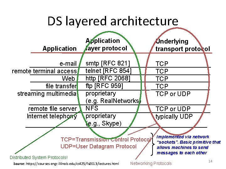 DS layered architecture Application e-mail remote terminal access Web file transfer streaming multimedia remote DS layered architecture Application e-mail remote terminal access Web file transfer streaming multimedia remote