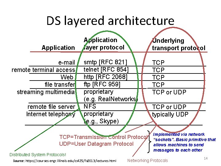 DS layered architecture Application e-mail remote terminal access Web file transfer streaming multimedia remote