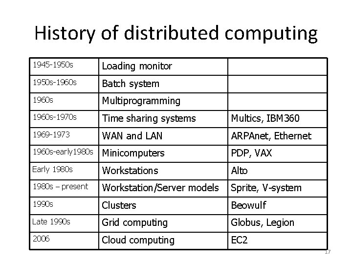 History of distributed computing 1945 -1950 s Loading monitor 1950 s-1960 s Batch system