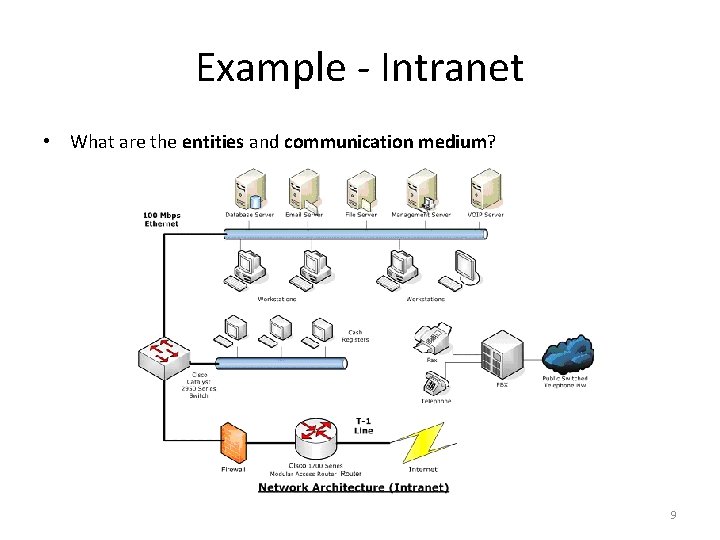 Example - Intranet • What are the entities and communication medium? 9 