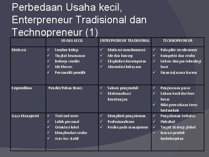 Perbedaan Usaha kecil, Enterpreneur Tradisional dan Technopreneur (1) USAHA KECIL Motivasi Kepemilikan Sumber hidup