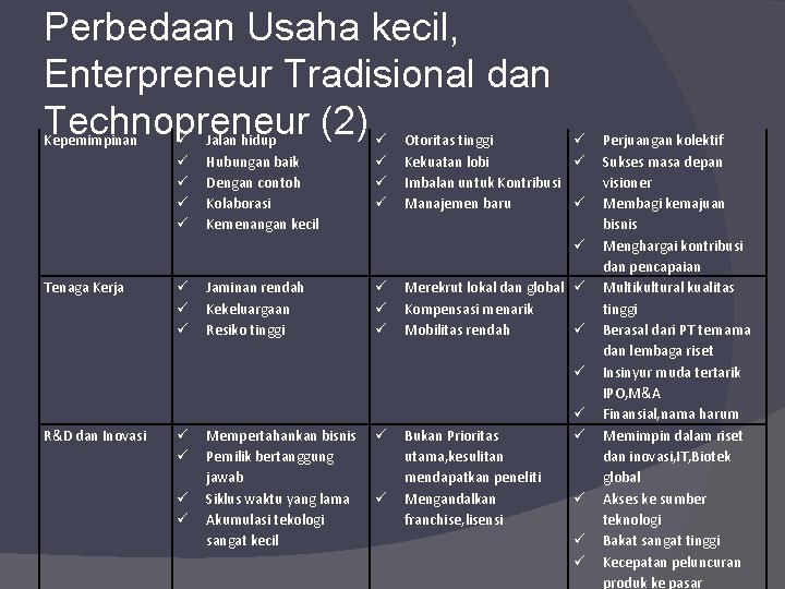 Perbedaan Usaha kecil, Enterpreneur Tradisional dan Technopreneur (2) Kepemimpinan Jalan hidup Hubungan baik Dengan