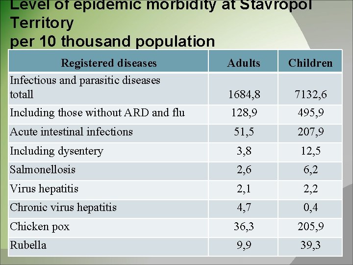 Level of epidemic morbidity at Stavropol Territory per 10 thousand population Registered diseases Infectious