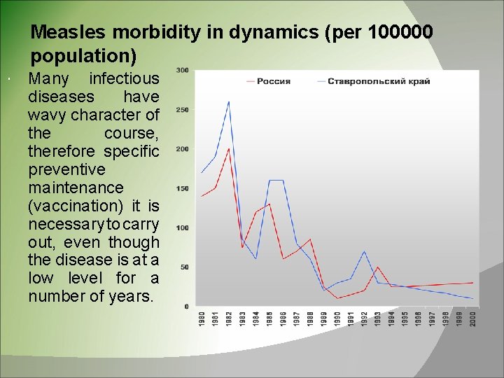 Measles morbidity in dynamics (per 100000 population) Many infectious diseases have wavy character of