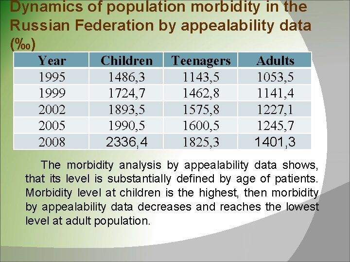 Dynamics of population. morbidity in the Russian Federation by appealability data (‰) Year 1995