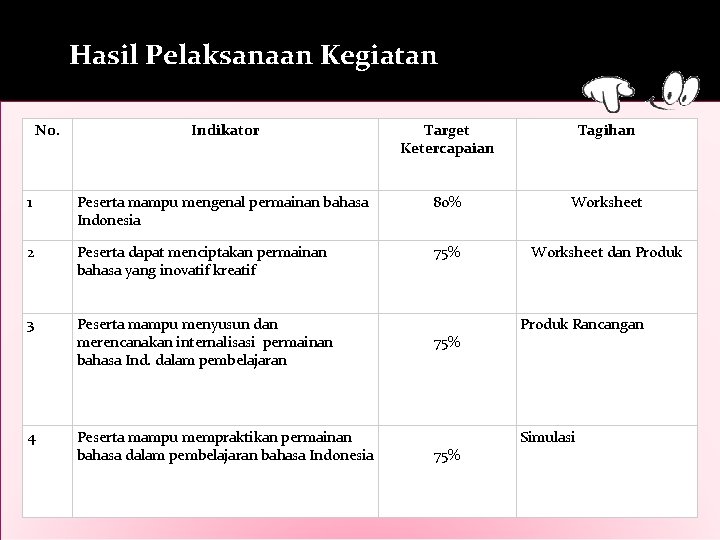 Hasil Pelaksanaan Kegiatan No. Indikator Target Ketercapaian Tagihan 1 Peserta mampu mengenal permainan bahasa