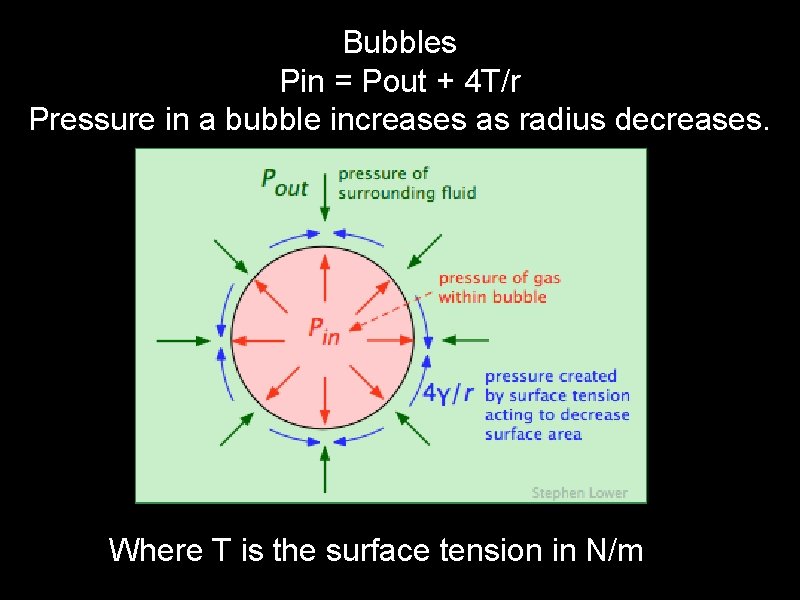 Bubbles Pin = Pout + 4 T/r Pressure in a bubble increases as radius