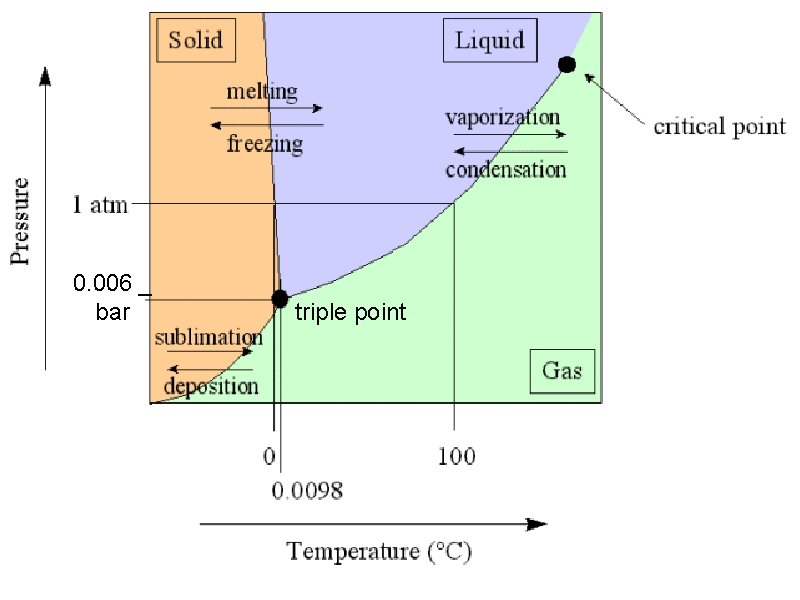 0. 006 _ bar triple point 