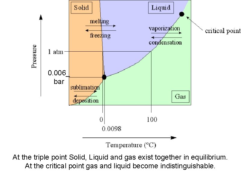 0. 006_ bar At the triple point Solid, Liquid and gas exist together in