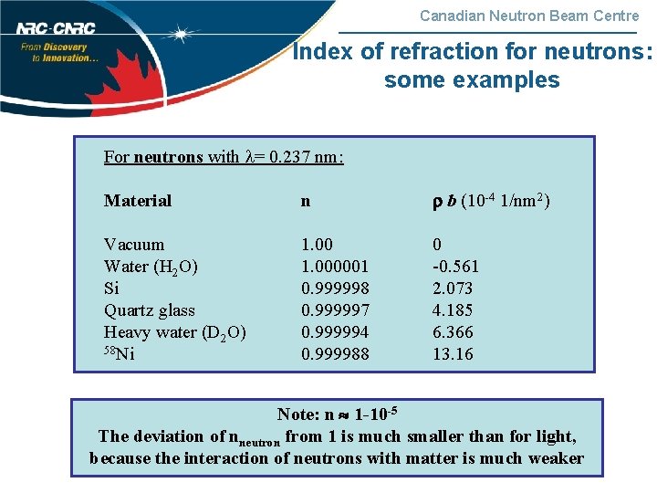 Canadian Neutron Beam Centre Index of refraction for neutrons: some examples For neutrons with
