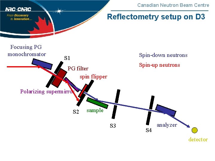 Canadian Neutron Beam Centre Reflectometry setup on D 3 Focusing PG monochromator Spin-down neutrons
