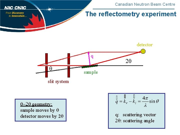 Canadian Neutron Beam Centre The reflectometry experiment detector q 2 sample slit system -2