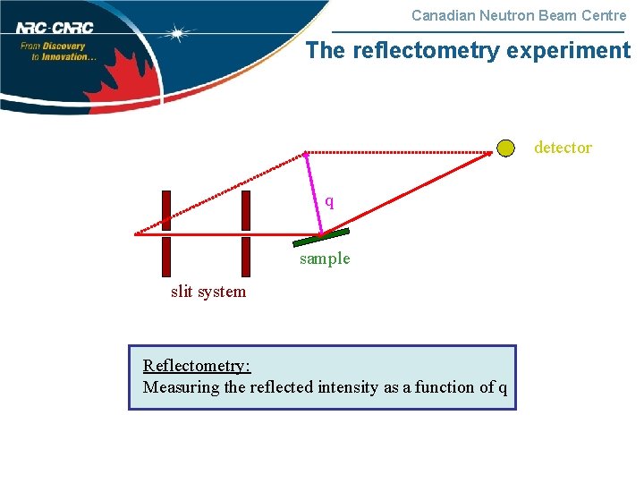 Canadian Neutron Beam Centre The reflectometry experiment detector q sample slit system Reflectometry: Measuring