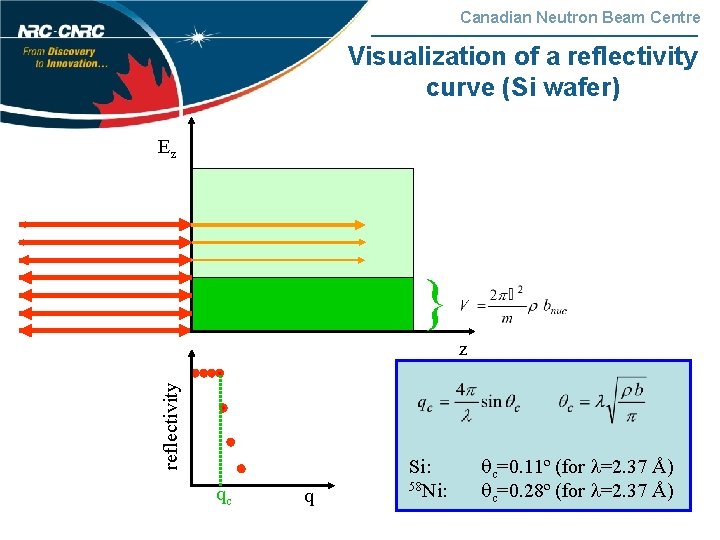 Canadian Neutron Beam Centre Visualization of a reflectivity curve (Si wafer) Ez } reflectivity