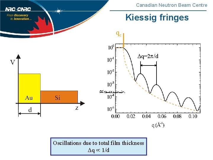 Canadian Neutron Beam Centre Kiessig fringes qc q=2 /d Oscillations due to total film