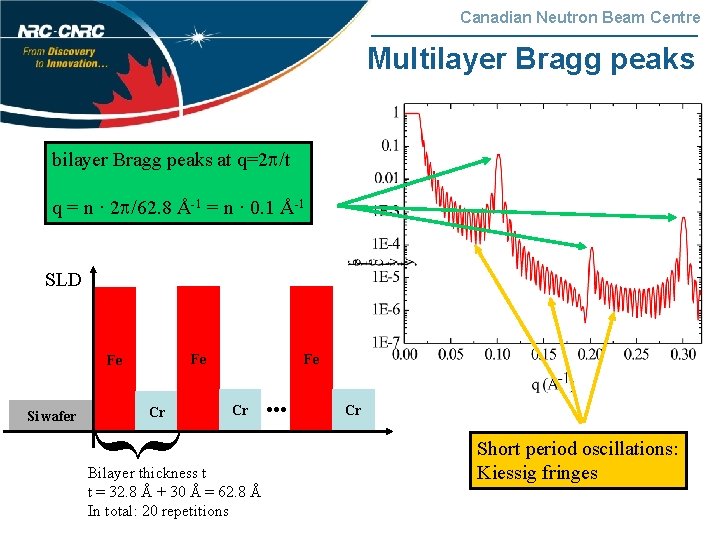 Canadian Neutron Beam Centre Multilayer Bragg peaks bilayer Bragg peaks at q=2 /t q