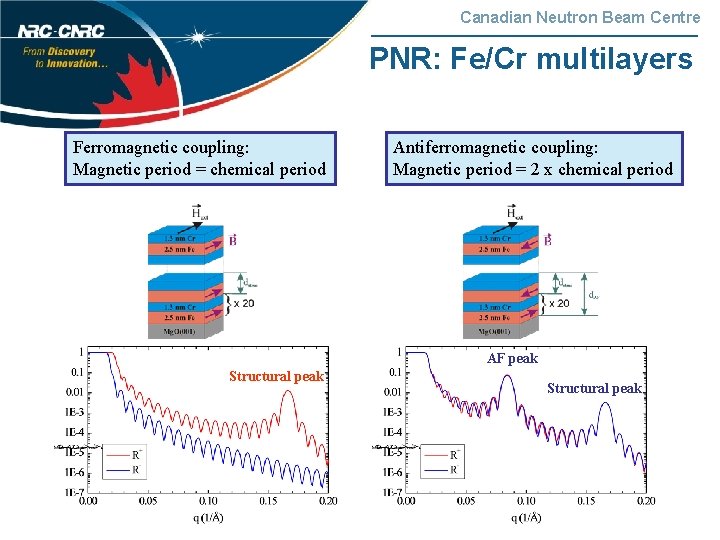 Canadian Neutron Beam Centre PNR: Fe/Cr multilayers Ferromagnetic coupling: Magnetic period = chemical period