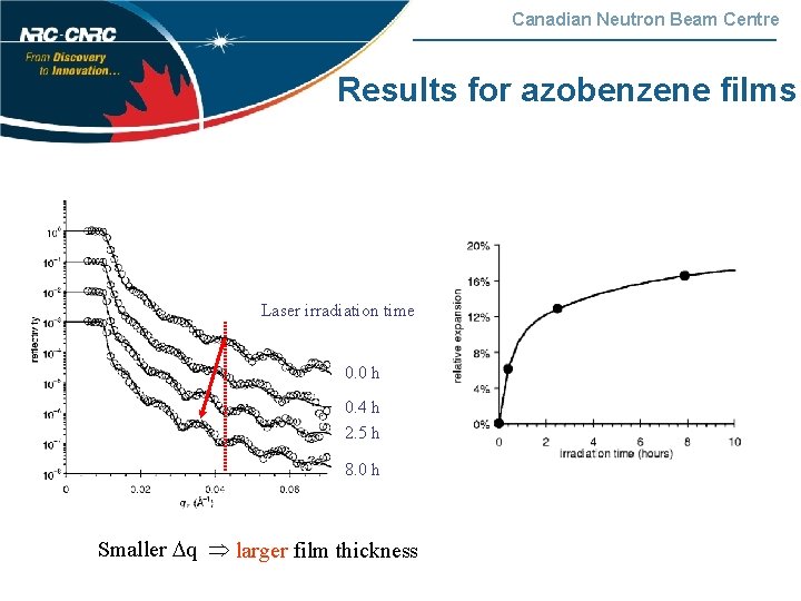Canadian Neutron Beam Centre Results for azobenzene films Laser irradiation time 0. 0 h