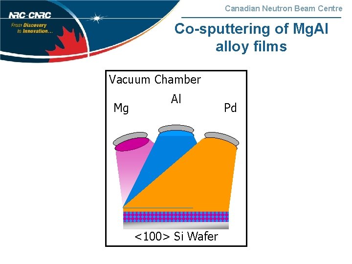 Canadian Neutron Beam Centre Co-sputtering of Mg. Al alloy films Vacuum Chamber Mg Al